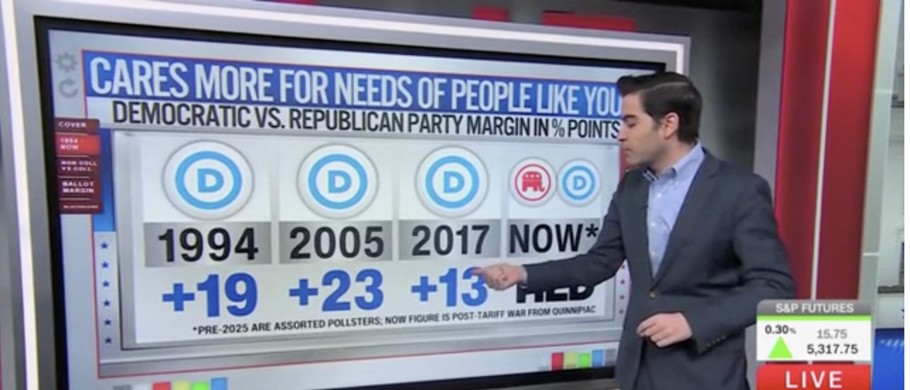 ‘Most Shocking Piece Of Poll Data’: CNN’s Harry Enten Rattles Off Slew Of Good Polls For Republicans
